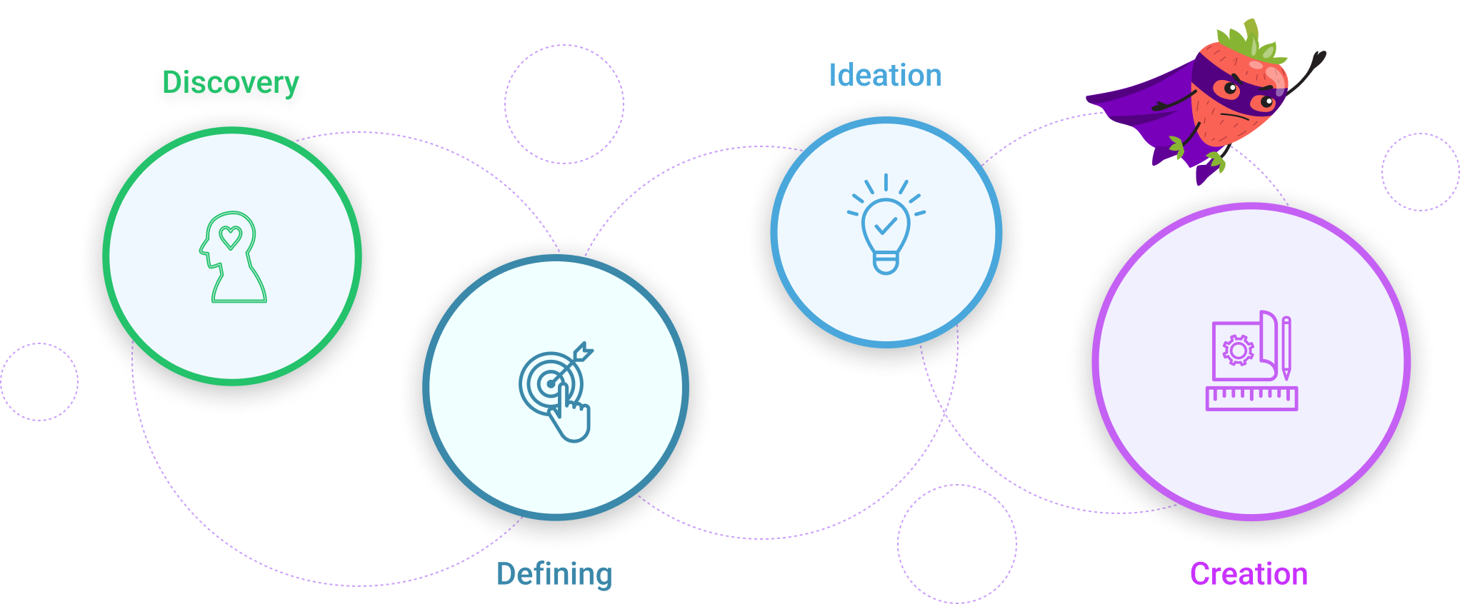 Design Process steps-discovery-define-ideate-create